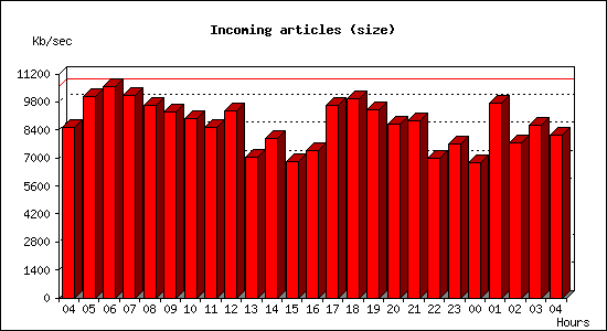 Incoming articles (size)