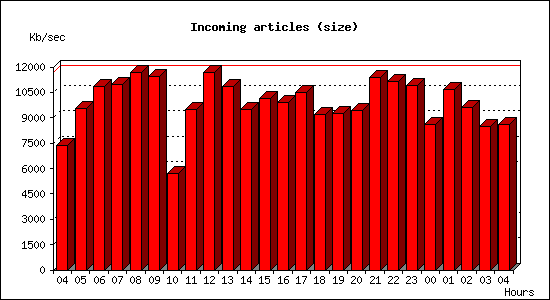 Incoming articles (size)