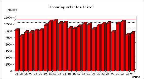 Incoming articles (size)