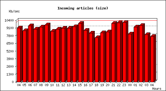 Incoming articles (size)