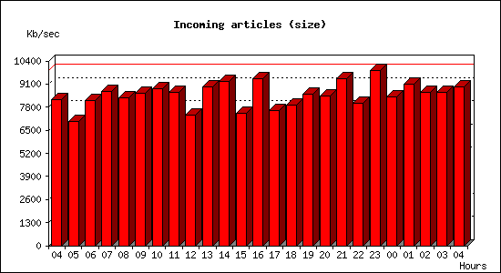 Incoming articles (size)