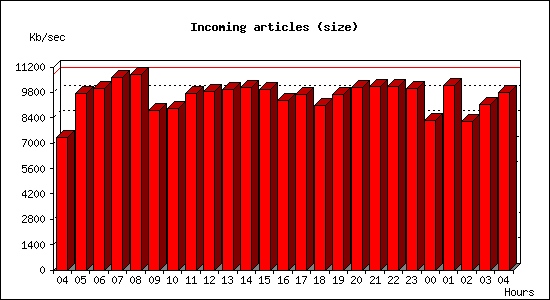 Incoming articles (size)