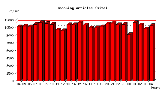 Incoming articles (size)