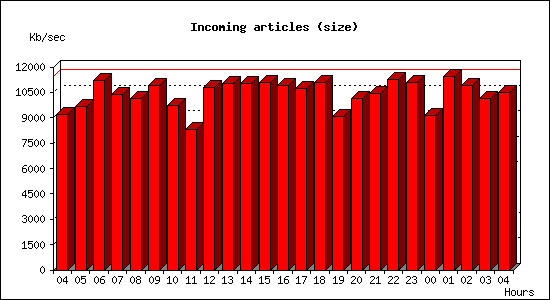 Incoming articles (size)