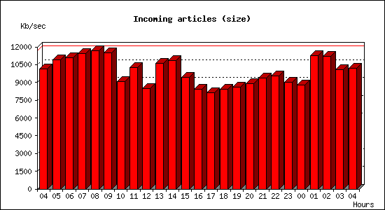 Incoming articles (size)