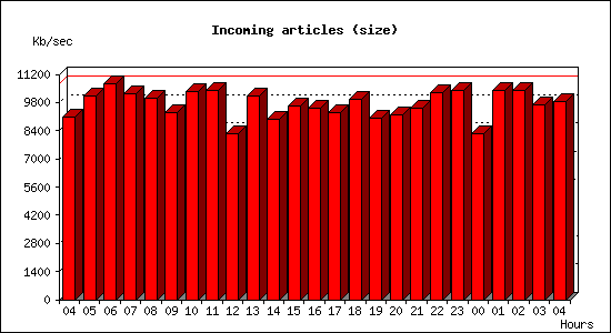Incoming articles (size)