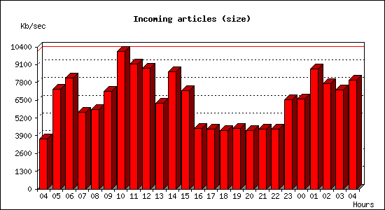 Incoming articles (size)