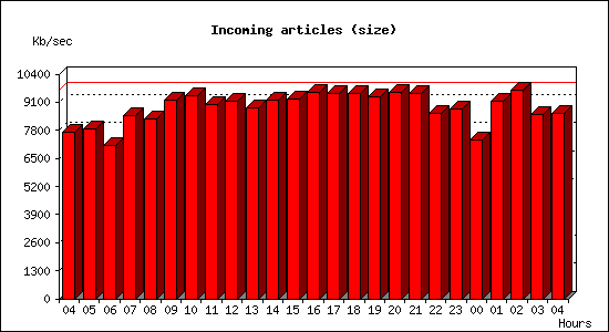 Incoming articles (size)