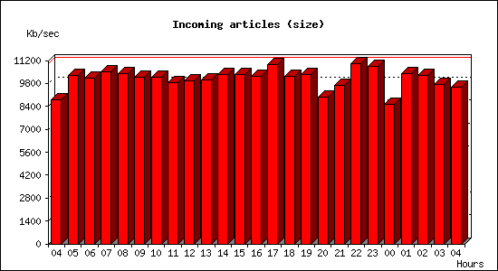 Incoming articles (size)