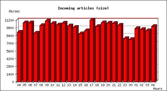 Incoming articles (size)