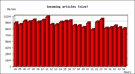 Incoming articles (size)