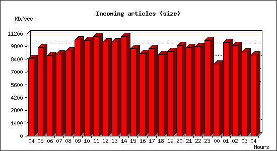 Incoming articles (size)