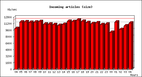 Incoming articles (size)