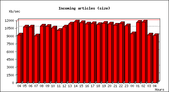 Incoming articles (size)