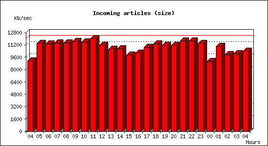 Incoming articles (size)