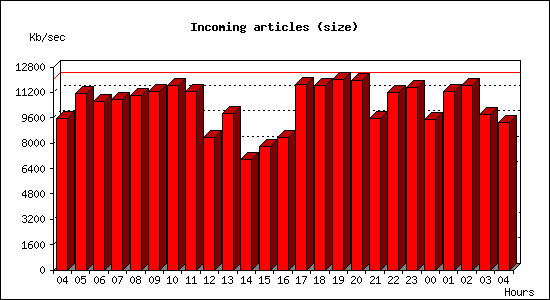 Incoming articles (size)