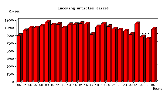 Incoming articles (size)