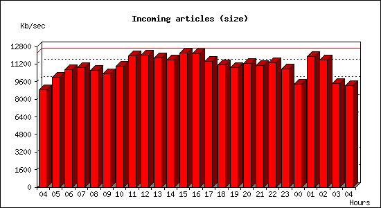 Incoming articles (size)