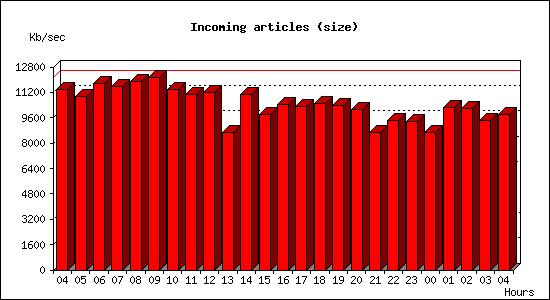 Incoming articles (size)