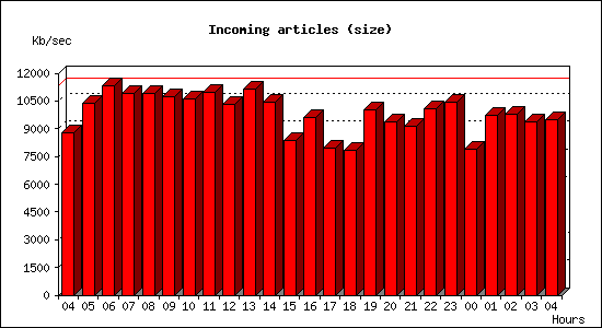 Incoming articles (size)