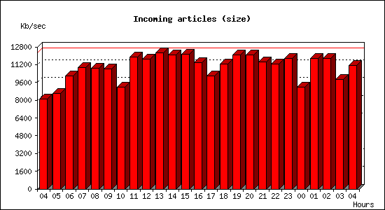 Incoming articles (size)