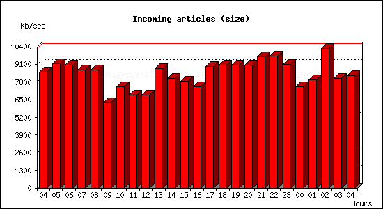 Incoming articles (size)