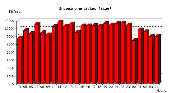 Incoming articles (size)