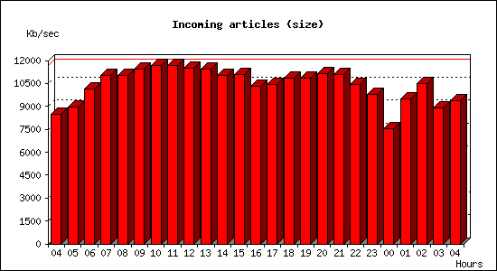 Incoming articles (size)