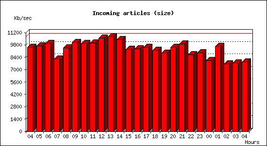 Incoming articles (size)