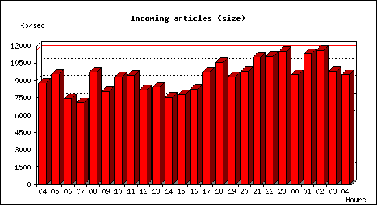 Incoming articles (size)