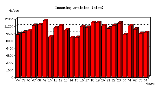 Incoming articles (size)