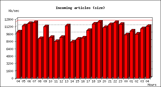 Incoming articles (size)