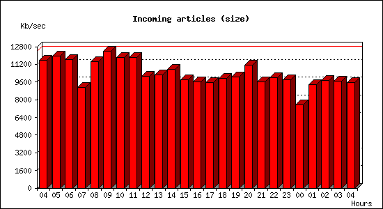 Incoming articles (size)