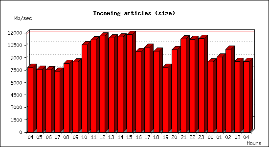 Incoming articles (size)