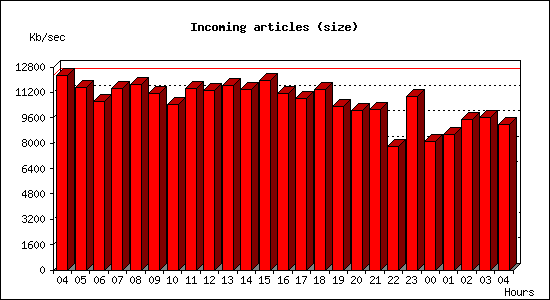 Incoming articles (size)