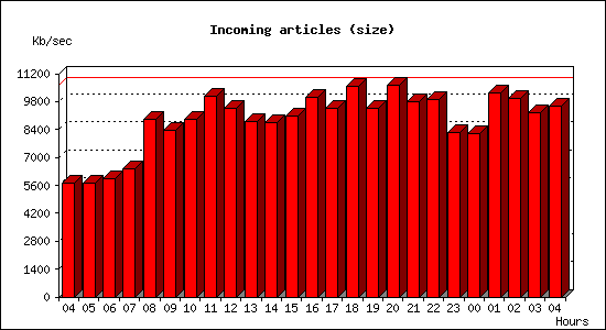Incoming articles (size)