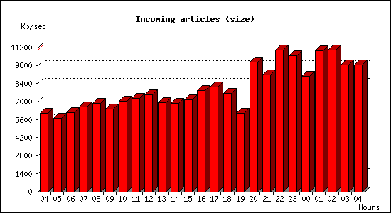 Incoming articles (size)