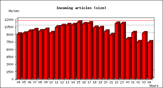 Incoming articles (size)