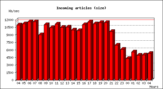 Incoming articles (size)