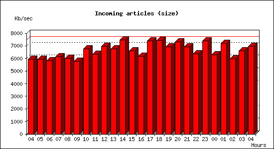 Incoming articles (size)