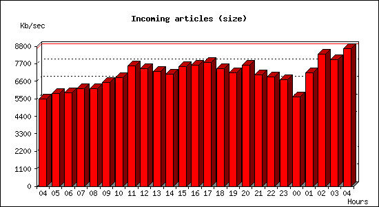 Incoming articles (size)