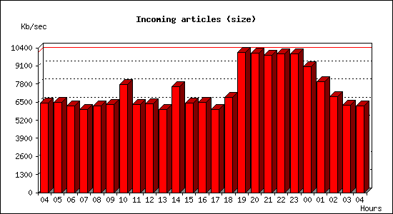 Incoming articles (size)