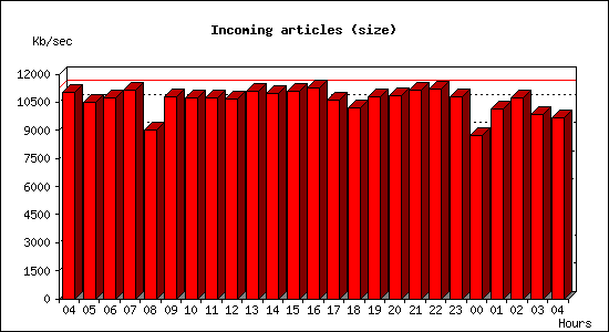 Incoming articles (size)
