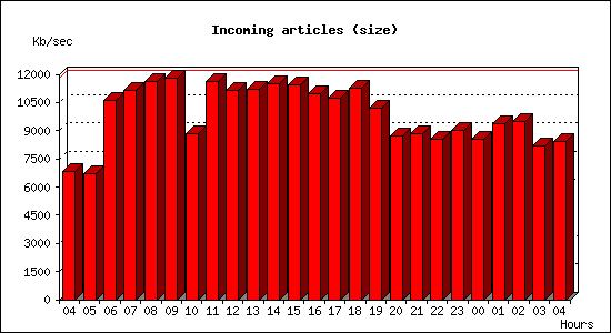 Incoming articles (size)