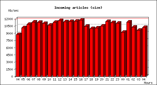 Incoming articles (size)