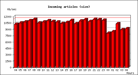 Incoming articles (size)