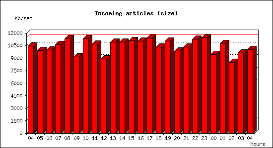 Incoming articles (size)