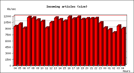 Incoming articles (size)