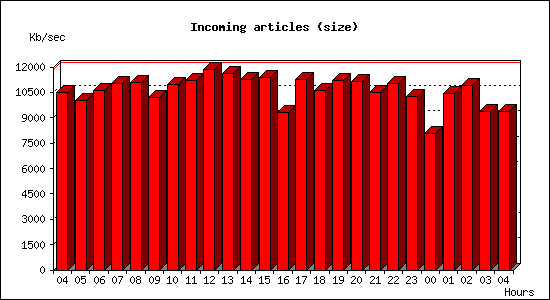 Incoming articles (size)