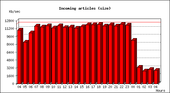 Incoming articles (size)